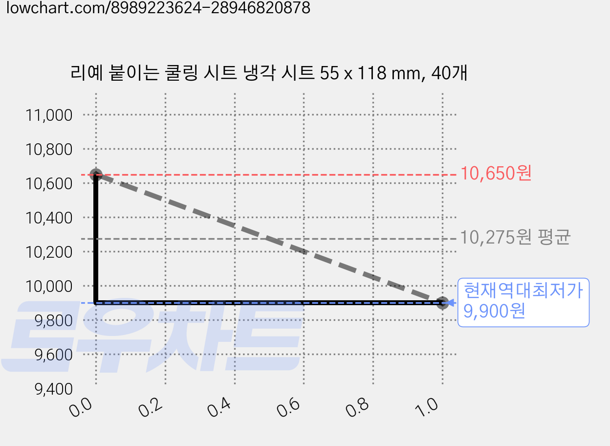 리예 붙이는 쿨링 시트 냉각 시트 55 x 118 mm, 40개 가격 변동 차트, 현재가 9,900원, 역대최저가