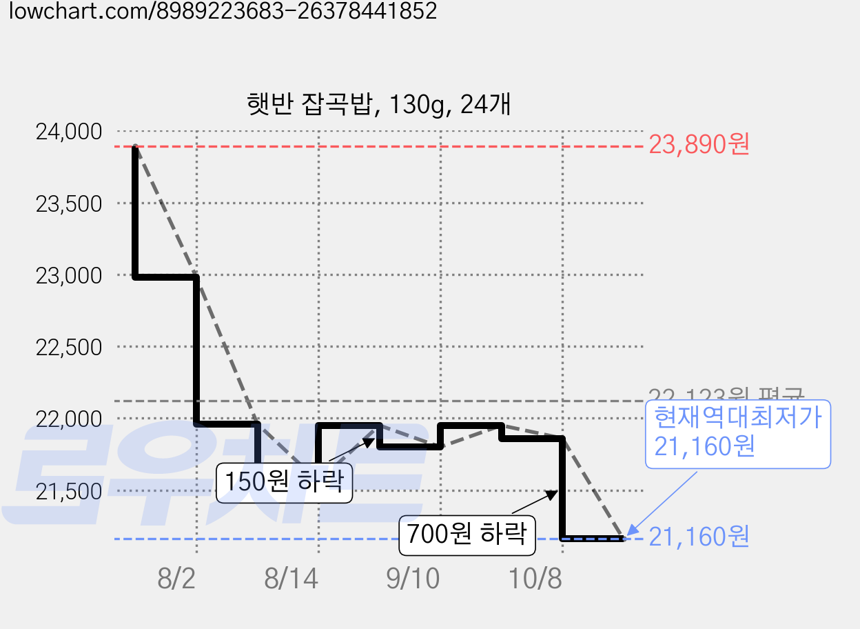 햇반 잡곡밥, 130g, 24개 가격 변동 차트, 현재가 21,160원, 역대최저가