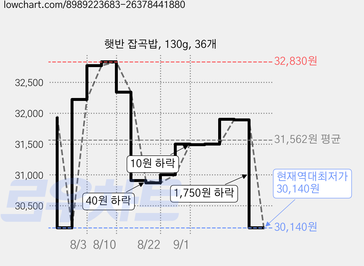 햇반 잡곡밥, 130g, 36개 가격 변동 차트, 현재가 30,140원, 역대최저가