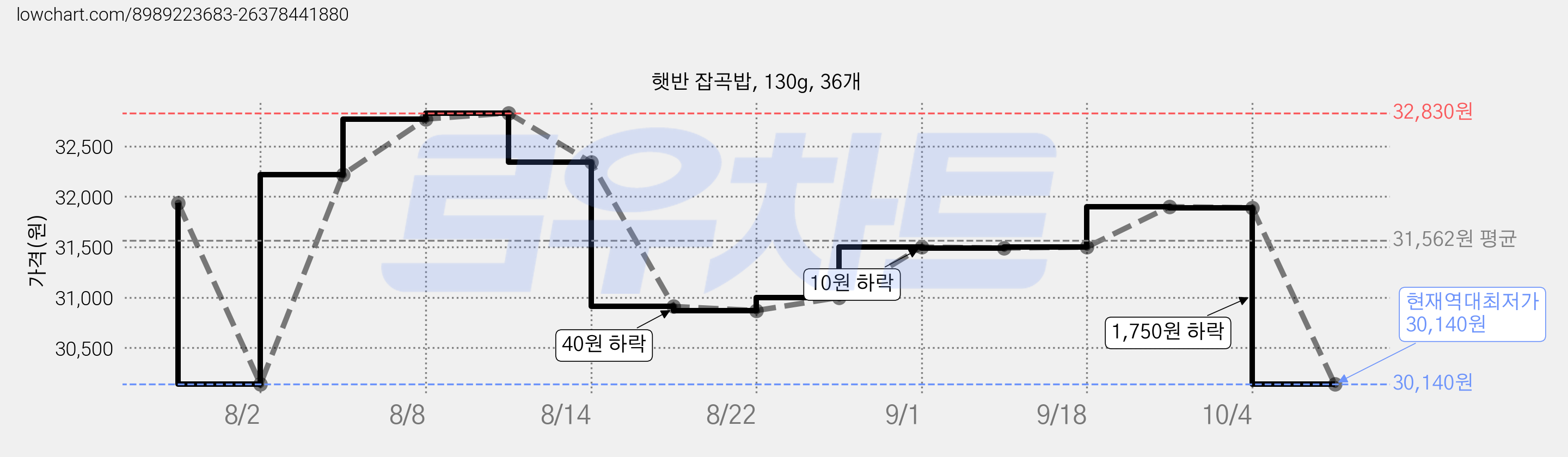 햇반 잡곡밥, 130g, 36개 가격 변동 차트, 현재가 30,140원, 역대최저가