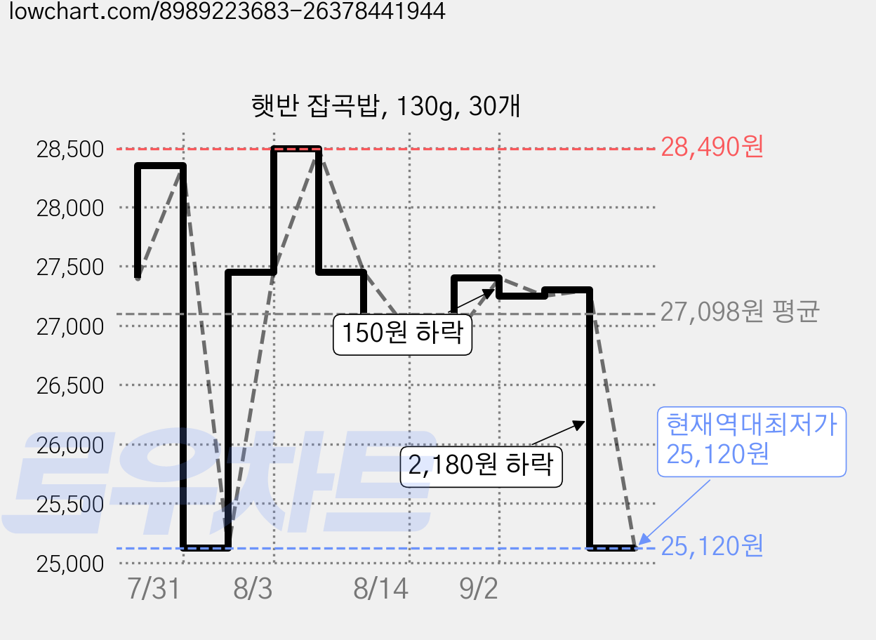 햇반 잡곡밥, 130g, 30개 가격 변동 차트, 현재가 25,120원, 역대최저가