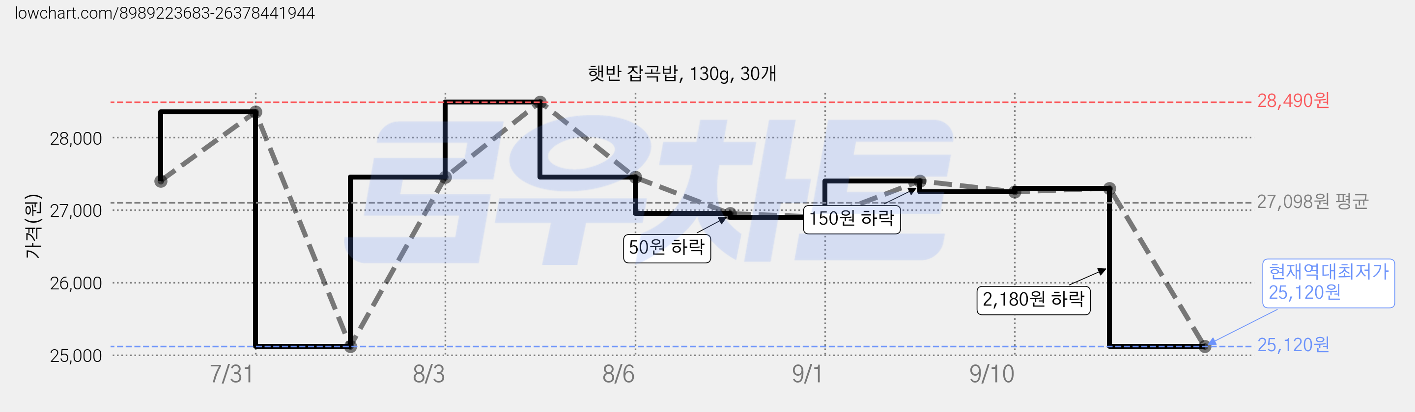 햇반 잡곡밥, 130g, 30개 가격 변동 차트, 현재가 25,120원, 역대최저가