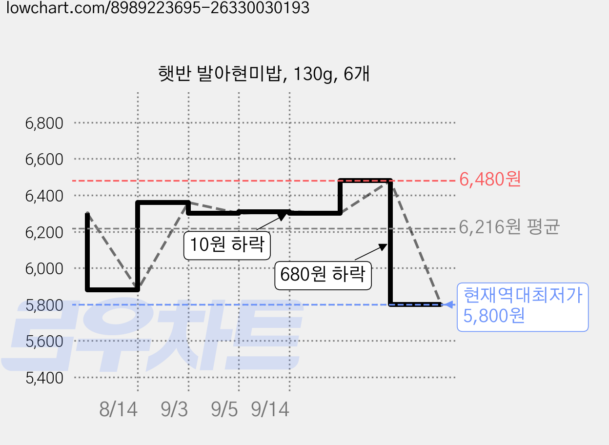 햇반 발아현미밥, 130g, 6개 가격 변동 차트, 현재가 5,800원, 역대최저가