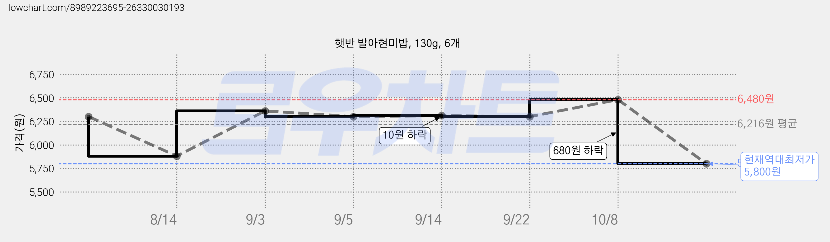 햇반 발아현미밥, 130g, 6개 가격 변동 차트, 현재가 5,800원, 역대최저가