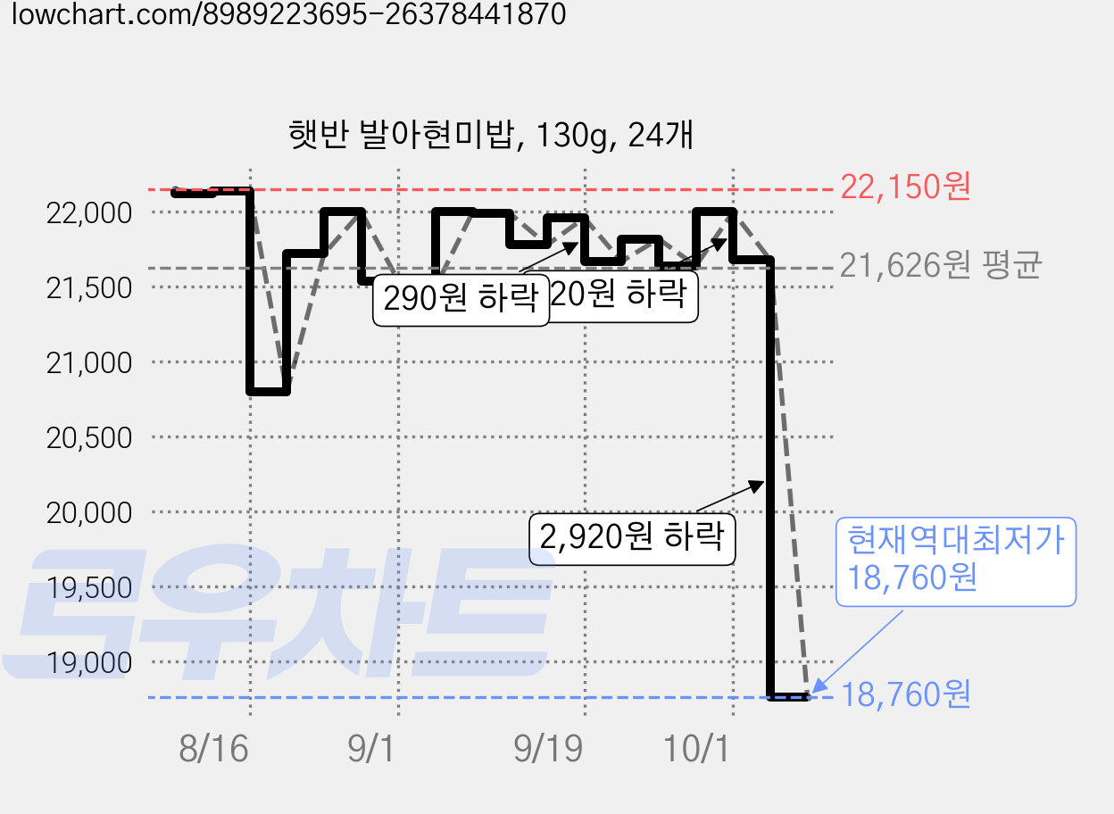 햇반 발아현미밥, 130g, 24개 가격 변동 차트, 현재가 18,760원, 역대최저가