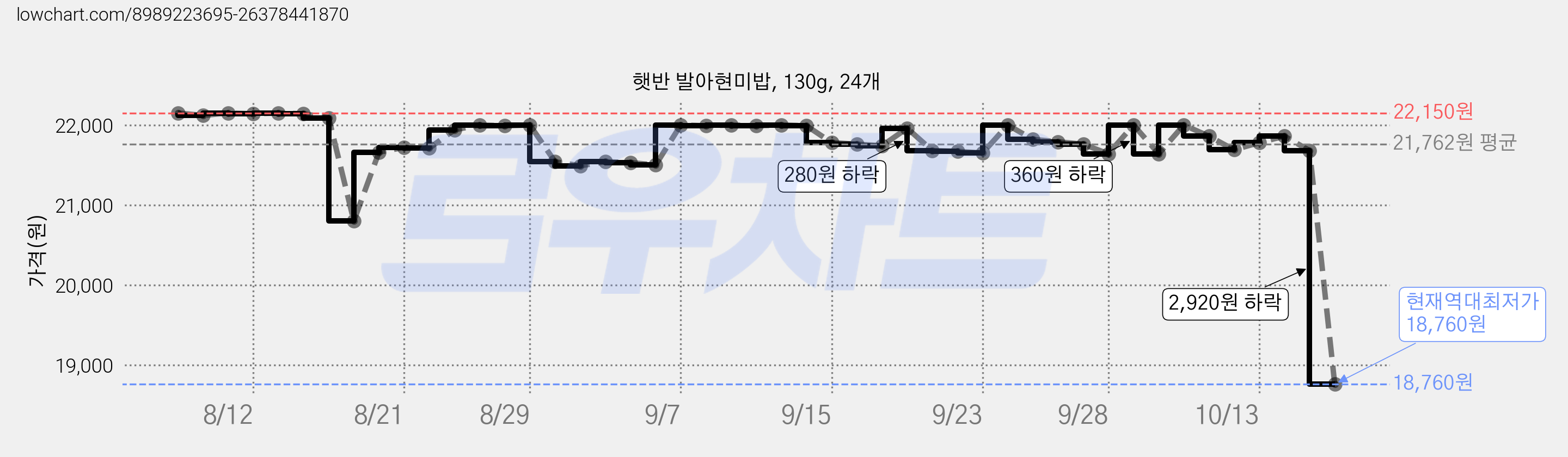 햇반 발아현미밥, 130g, 24개 가격 변동 차트, 현재가 18,760원, 역대최저가