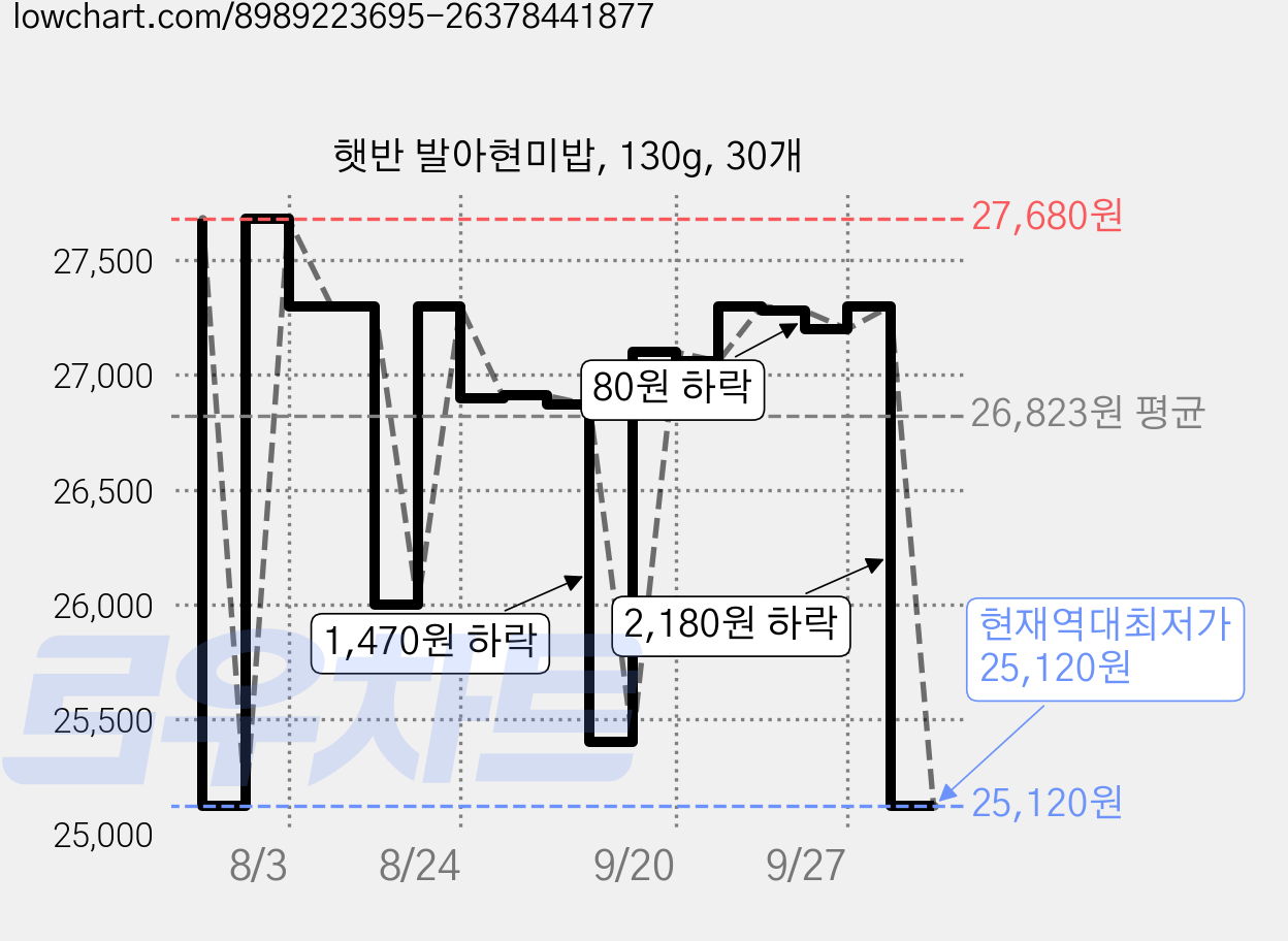 햇반 발아현미밥, 130g, 30개 가격 변동 차트, 현재가 25,120원, 역대최저가