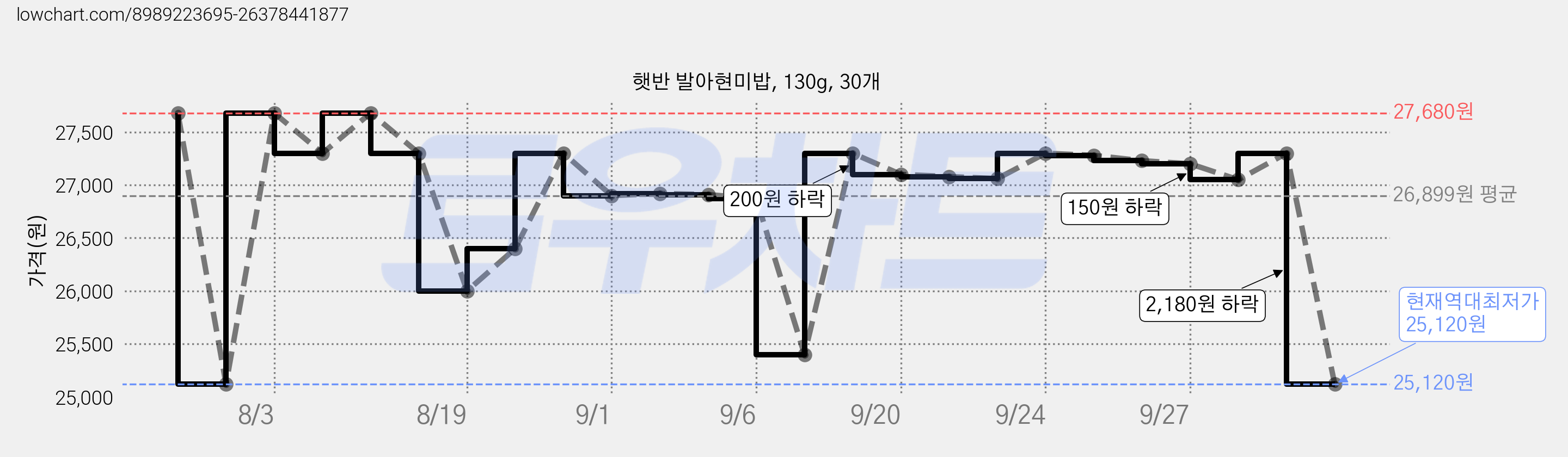 햇반 발아현미밥, 130g, 30개 가격 변동 차트, 현재가 25,120원, 역대최저가
