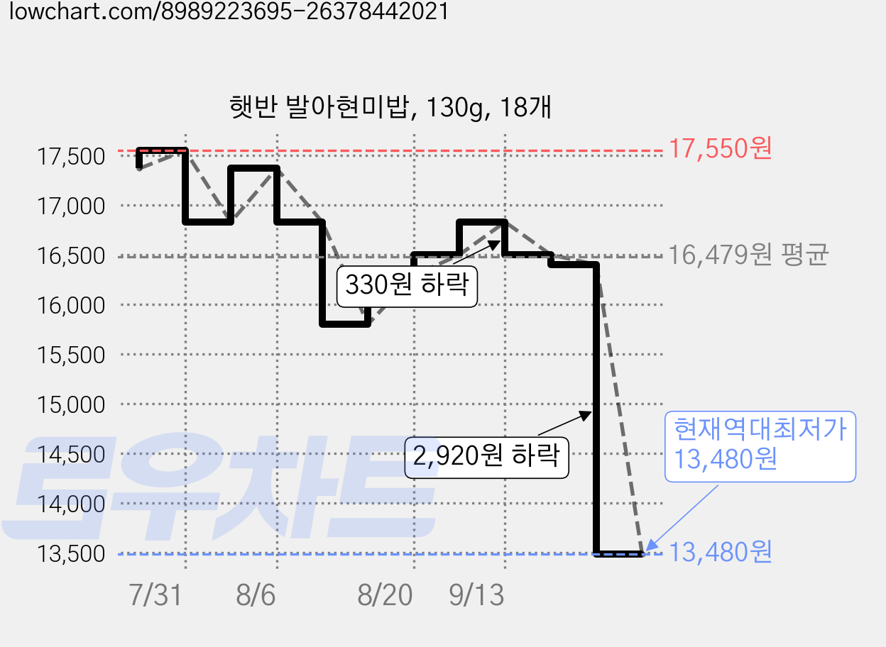 햇반 발아현미밥, 130g, 18개 가격 변동 차트, 현재가 13,480원, 역대최저가