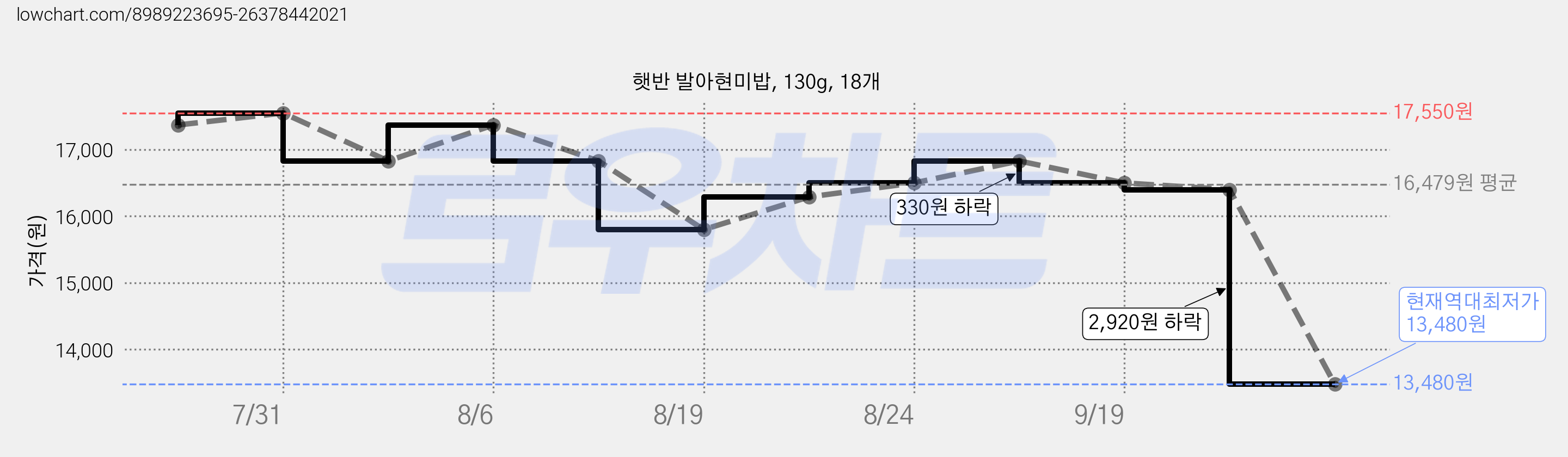햇반 발아현미밥, 130g, 18개 가격 변동 차트, 현재가 13,480원, 역대최저가
