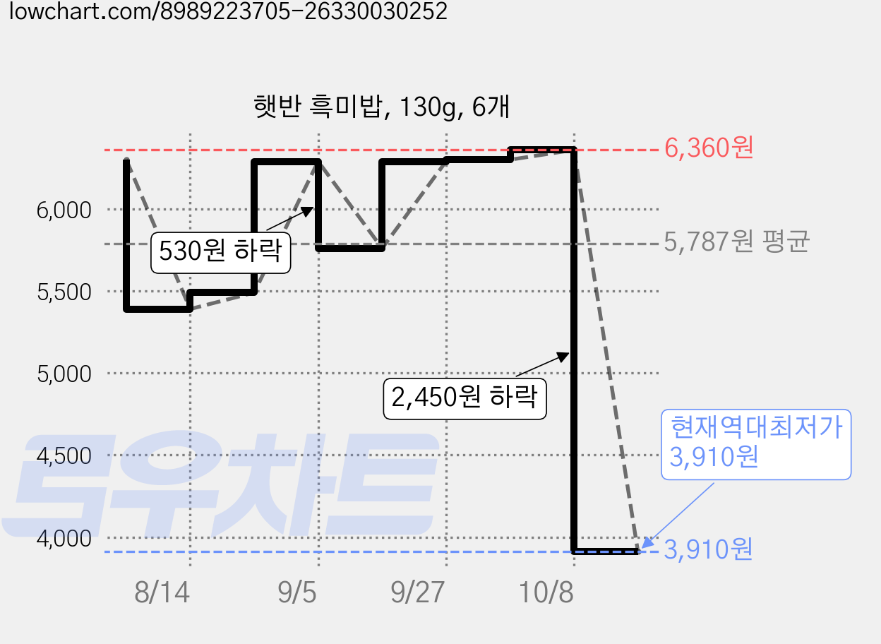 햇반 흑미밥, 130g, 6개 가격 변동 차트, 현재가 3,910원, 역대최저가