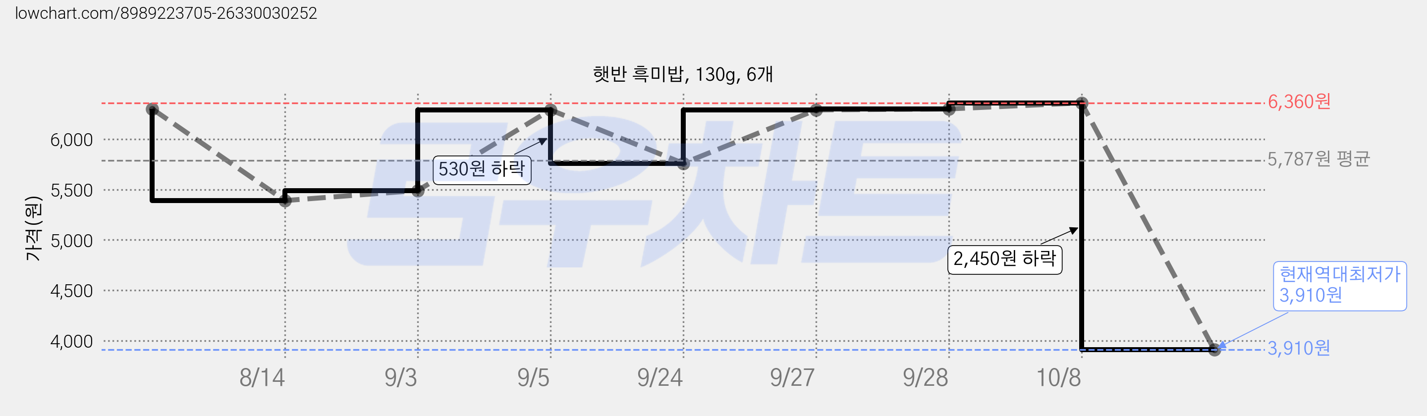 햇반 흑미밥, 130g, 6개 가격 변동 차트, 현재가 3,910원, 역대최저가