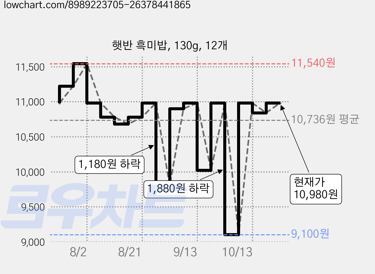 햇반 흑미밥, 130g, 12개 가격 변동 차트, 현재가 10,980원, 관측 최저가 9,100원