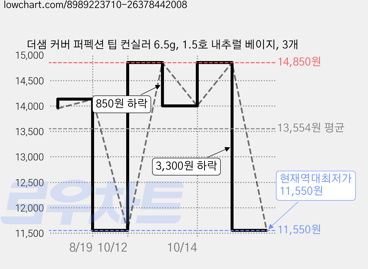 더샘 커버 퍼펙션 팁 컨실러 6.5g, 1.5호 내추럴 베이지, 3개 가격 변동 차트, 현재가 11,550원, 역대최저가