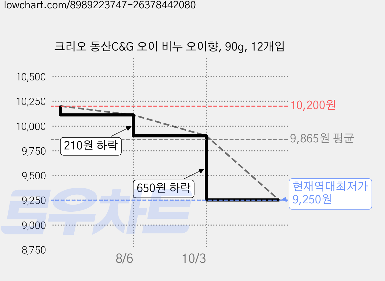 크리오 동산C&G 오이 비누 오이향, 90g, 12개입 가격 변동 차트, 현재가 9,250원, 역대최저가
