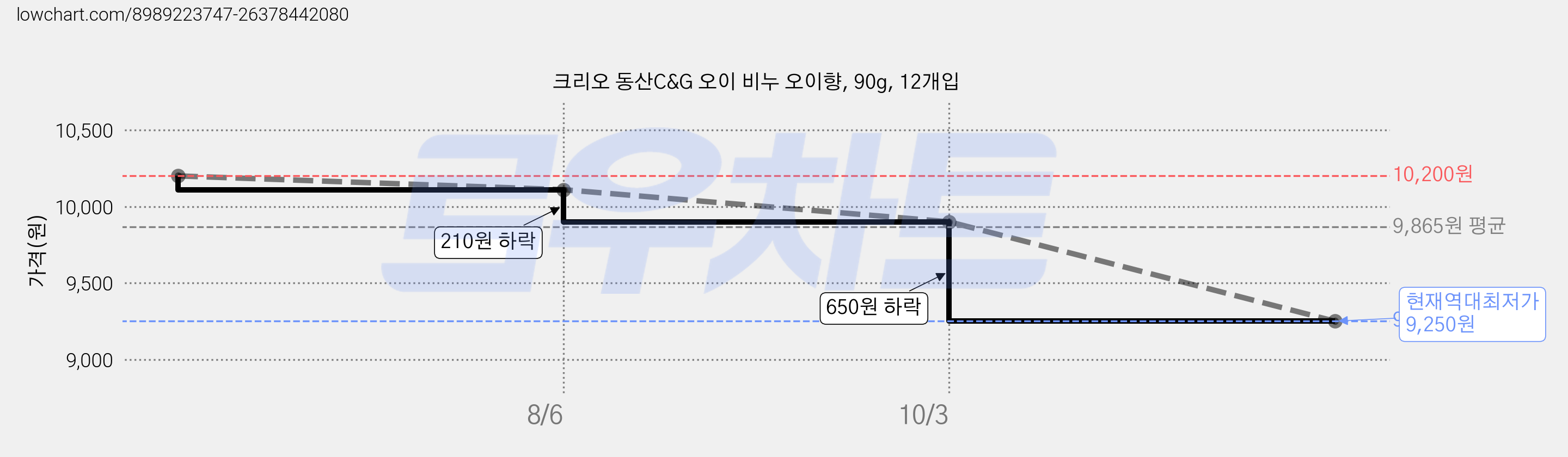 크리오 동산C&G 오이 비누 오이향, 90g, 12개입 가격 변동 차트, 현재가 9,250원, 역대최저가
