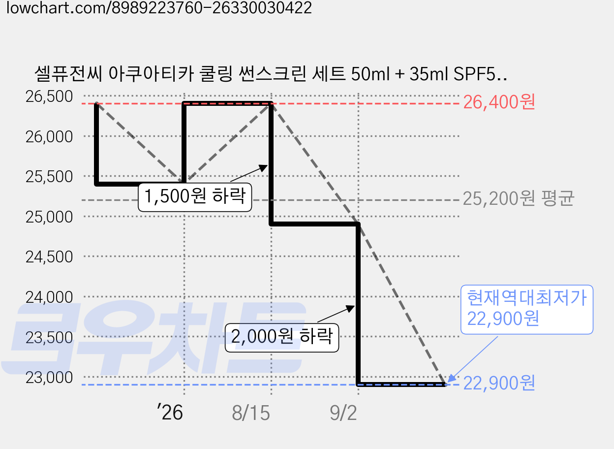 셀퓨전씨 아쿠아티카 쿨링 썬스크린 세트 50ml + 35ml SPF50+ PA++++, 1세트 가격 변동 차트, 현재가 22,900원, 역대최저가