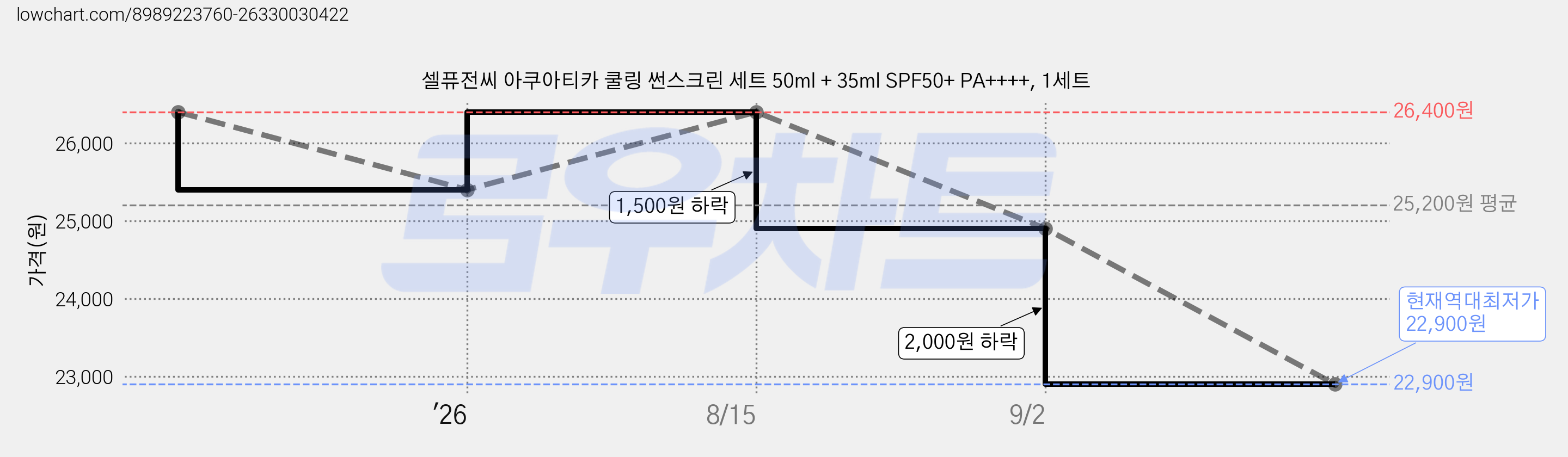 셀퓨전씨 아쿠아티카 쿨링 썬스크린 세트 50ml + 35ml SPF50+ PA++++, 1세트 가격 변동 차트, 현재가 22,900원, 역대최저가