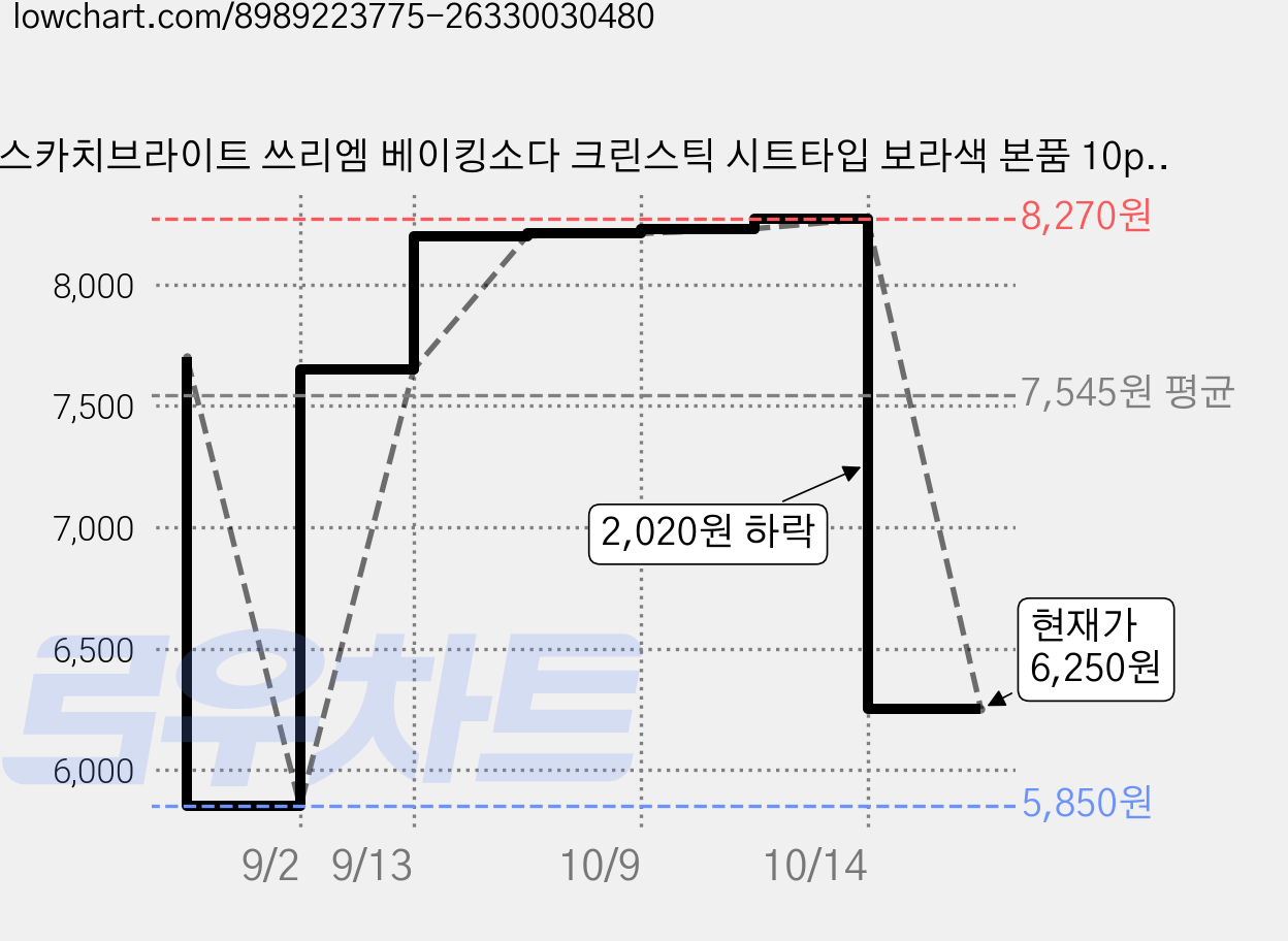 스카치브라이트 쓰리엠 베이킹소다 크린스틱 시트타입 보라색 본품 10p, 1개 가격 변동 차트, 현재가 6,250원, 관측 최저가 5,850원