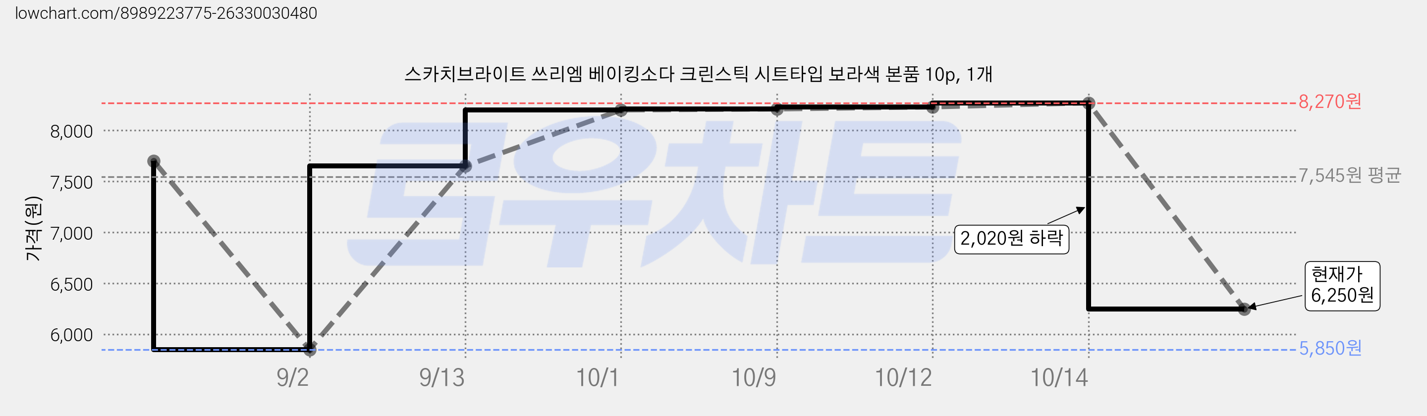 스카치브라이트 쓰리엠 베이킹소다 크린스틱 시트타입 보라색 본품 10p, 1개 가격 변동 차트, 현재가 6,250원, 관측 최저가 5,850원