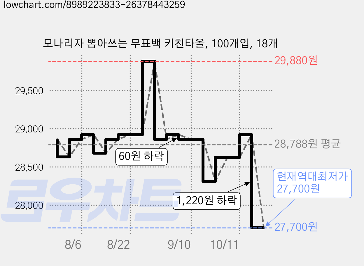 모나리자 뽑아쓰는 무표백 키친타올, 100개입, 18개 가격 변동 차트, 현재가 27,700원, 역대최저가