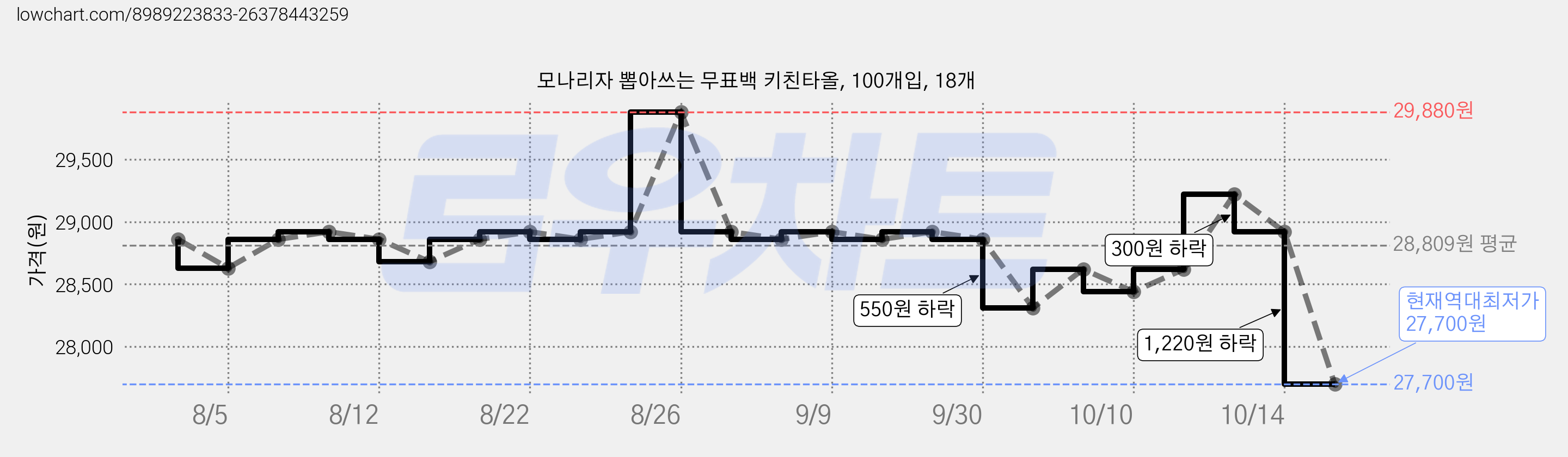 모나리자 뽑아쓰는 무표백 키친타올, 100개입, 18개 가격 변동 차트, 현재가 27,700원, 역대최저가