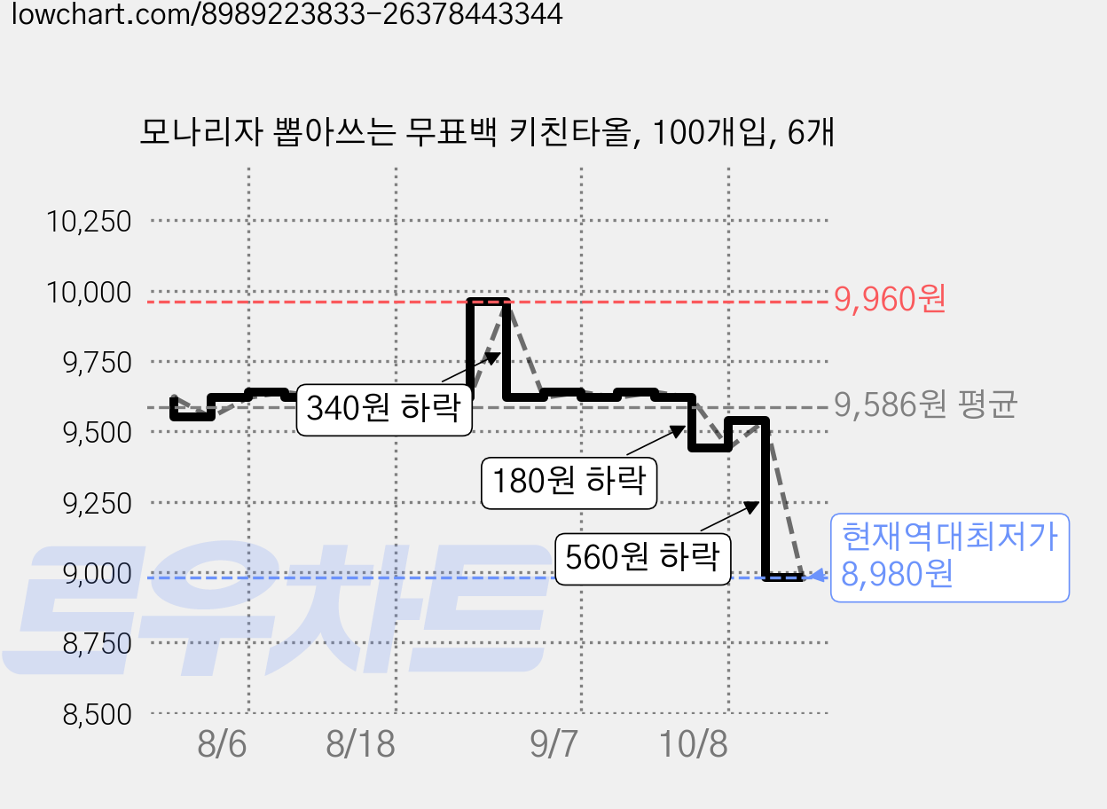 모나리자 뽑아쓰는 무표백 키친타올, 100개입, 6개 가격 변동 차트, 현재가 8,980원, 역대최저가