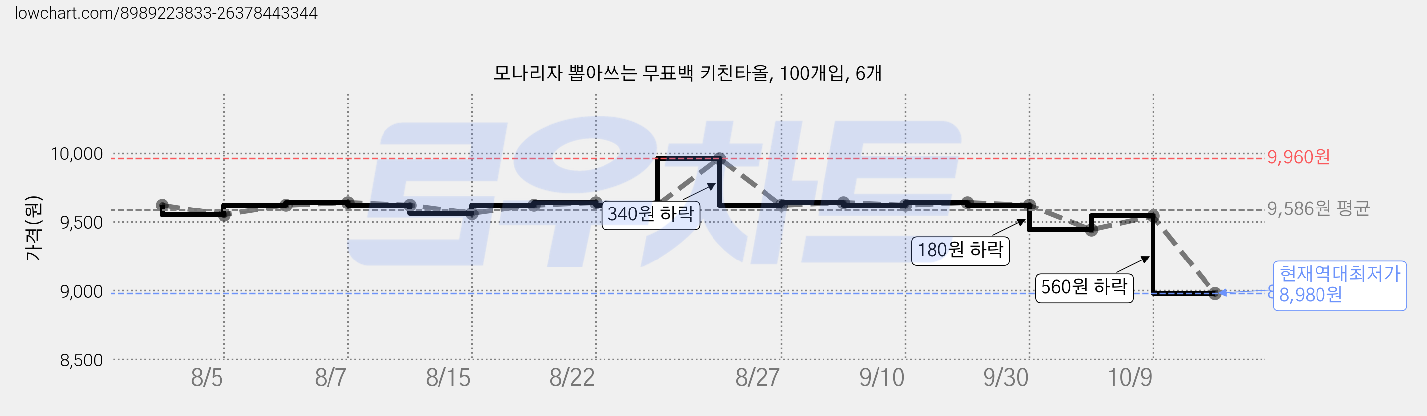 모나리자 뽑아쓰는 무표백 키친타올, 100개입, 6개 가격 변동 차트, 현재가 8,980원, 역대최저가