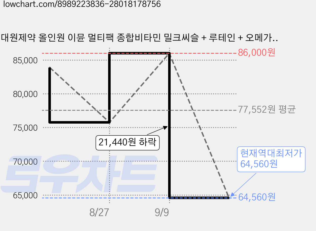 대원제약 올인원 이뮨 멀티팩 종합비타민 밀크씨슬 + 루테인 + 오메가3, 3개, 30회분 가격 변동 차트, 현재가 64,560원, 역대최저가
