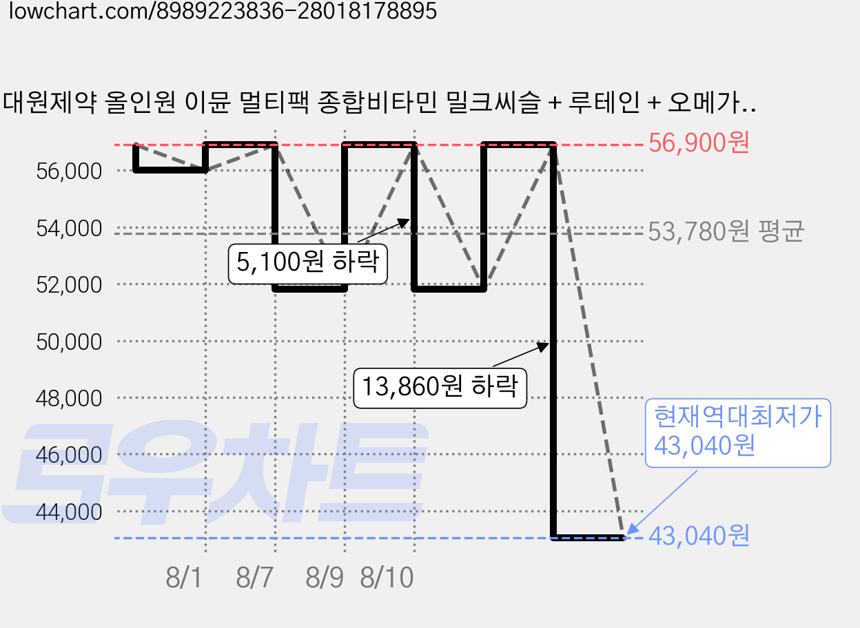 대원제약 올인원 이뮨 멀티팩 종합비타민 밀크씨슬 + 루테인 + 오메가3, 2개, 30회분 가격 변동 차트, 현재가 43,040원, 역대최저가