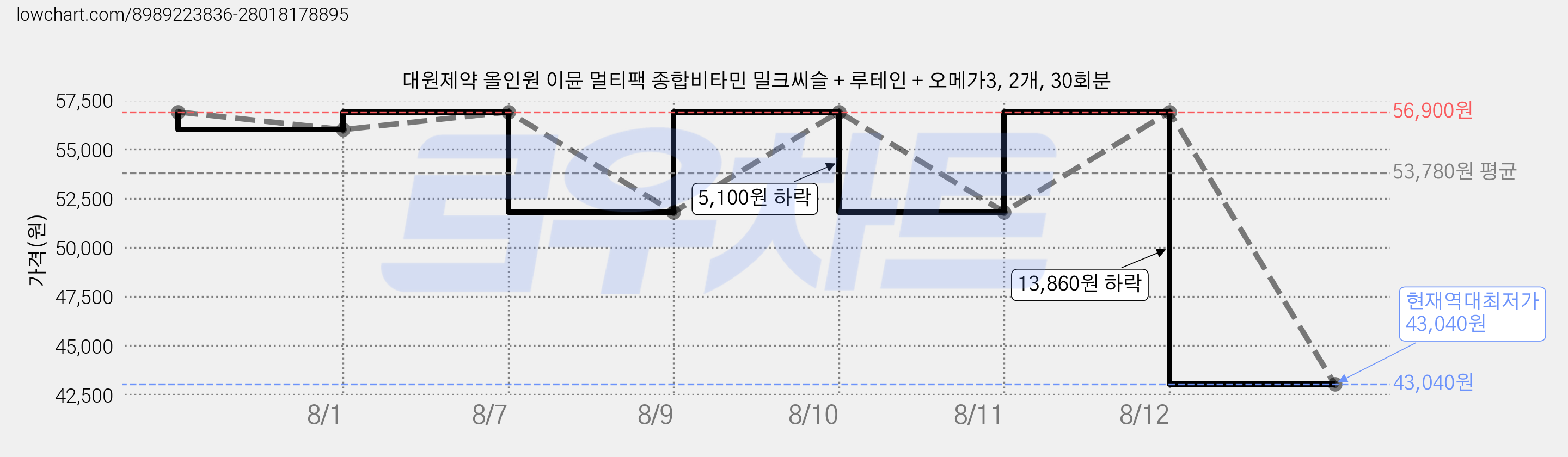 대원제약 올인원 이뮨 멀티팩 종합비타민 밀크씨슬 + 루테인 + 오메가3, 2개, 30회분 가격 변동 차트, 현재가 43,040원, 역대최저가