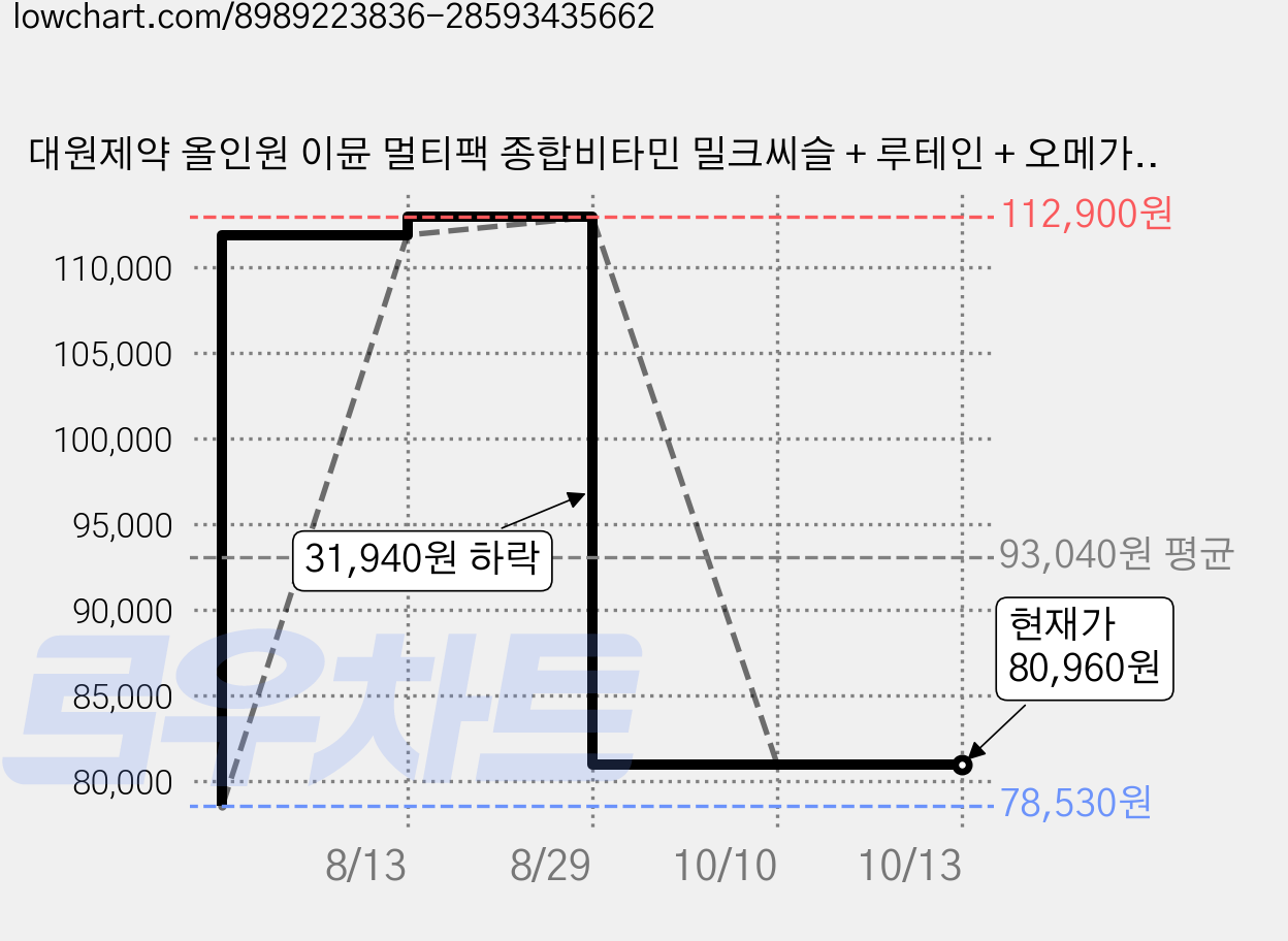 대원제약 올인원 이뮨 멀티팩 종합비타민 밀크씨슬 + 루테인 + 오메가3, 4개, 30회분 가격 변동 차트, 현재가 80,960원, 관측 최저가 78,530원