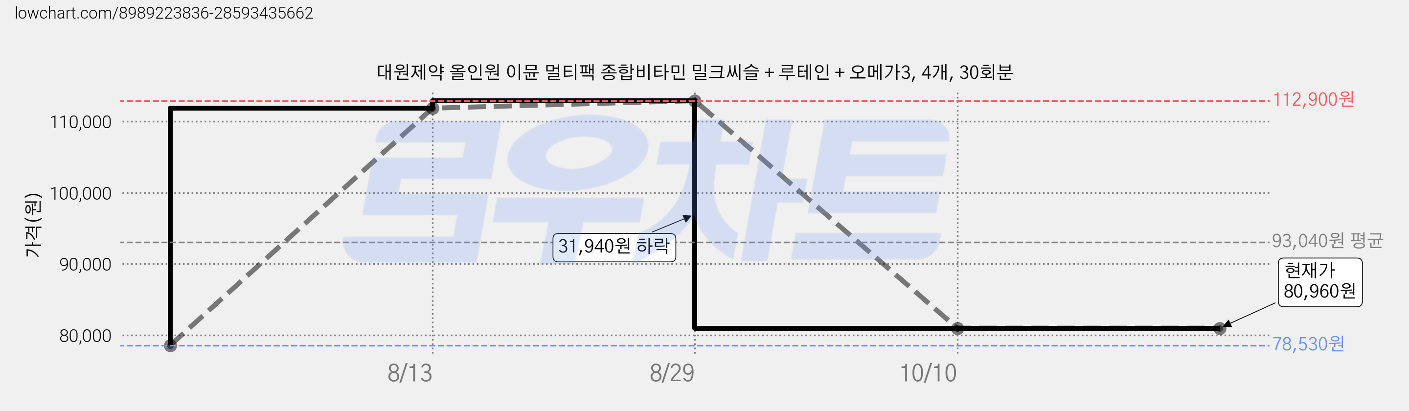 대원제약 올인원 이뮨 멀티팩 종합비타민 밀크씨슬 + 루테인 + 오메가3, 4개, 30회분 가격 변동 차트, 현재가 80,960원, 관측 최저가 78,530원