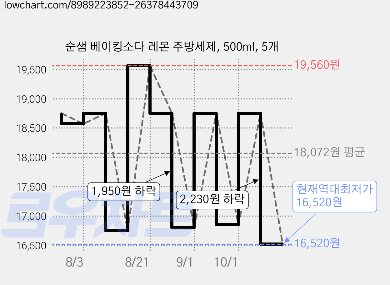 순샘 베이킹소다 레몬 주방세제, 500ml, 5개 가격 변동 차트, 현재가 16,520원, 역대최저가