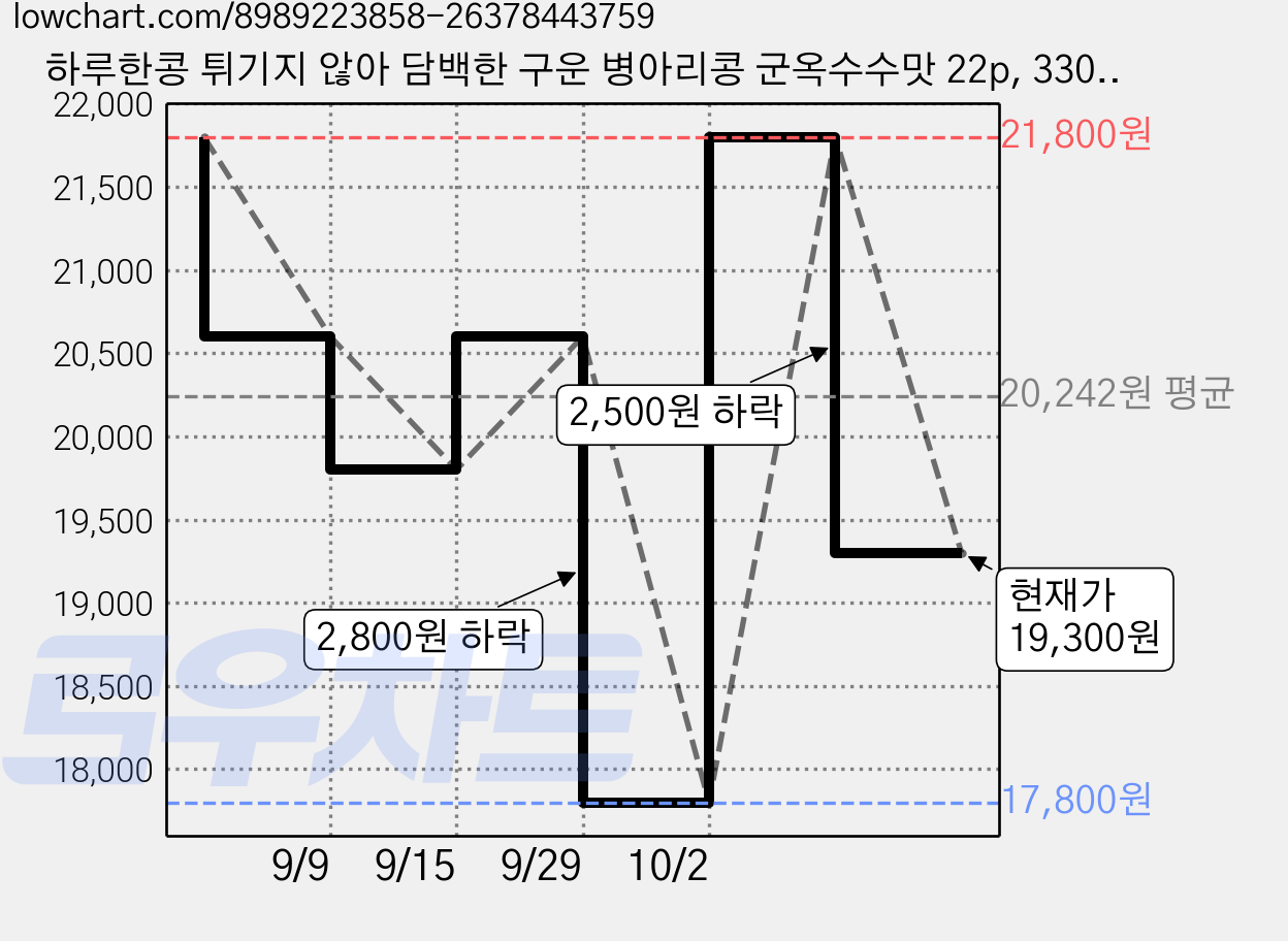 하루한콩 튀기지 않아 담백한 구운 병아리콩 군옥수수맛 22p, 330g, 2개 가격 변동 차트, 현재가 19,300원, 관측 최저가 17,800원