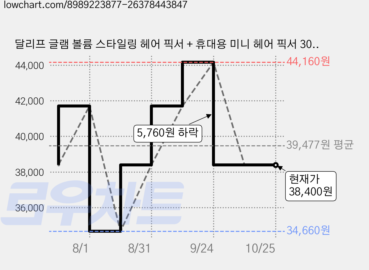달리프 글램 볼륨 스타일링 헤어 픽서 + 휴대용 미니 헤어 픽서 30ml 세트, 200ml, 3개 가격 변동 차트, 현재가 38,400원, 관측 최저가 34,660원