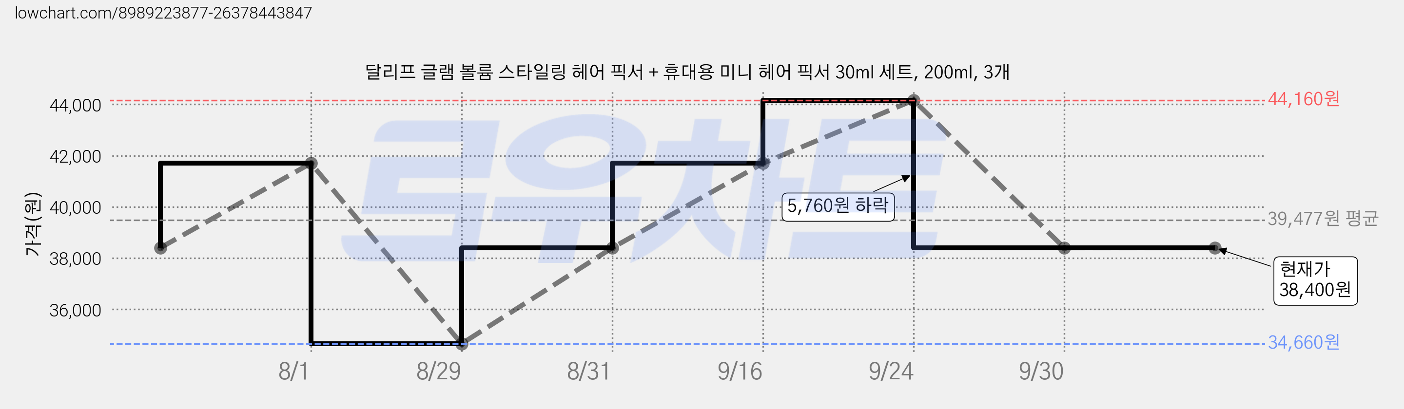 달리프 글램 볼륨 스타일링 헤어 픽서 + 휴대용 미니 헤어 픽서 30ml 세트, 200ml, 3개 가격 변동 차트, 현재가 38,400원, 관측 최저가 34,660원