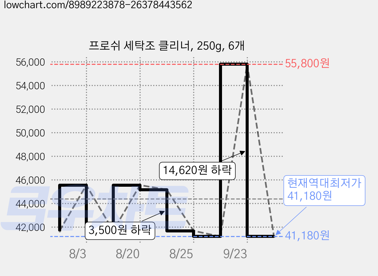 프로쉬 세탁조 클리너, 250g, 6개 가격 변동 차트, 현재가 41,180원, 역대최저가