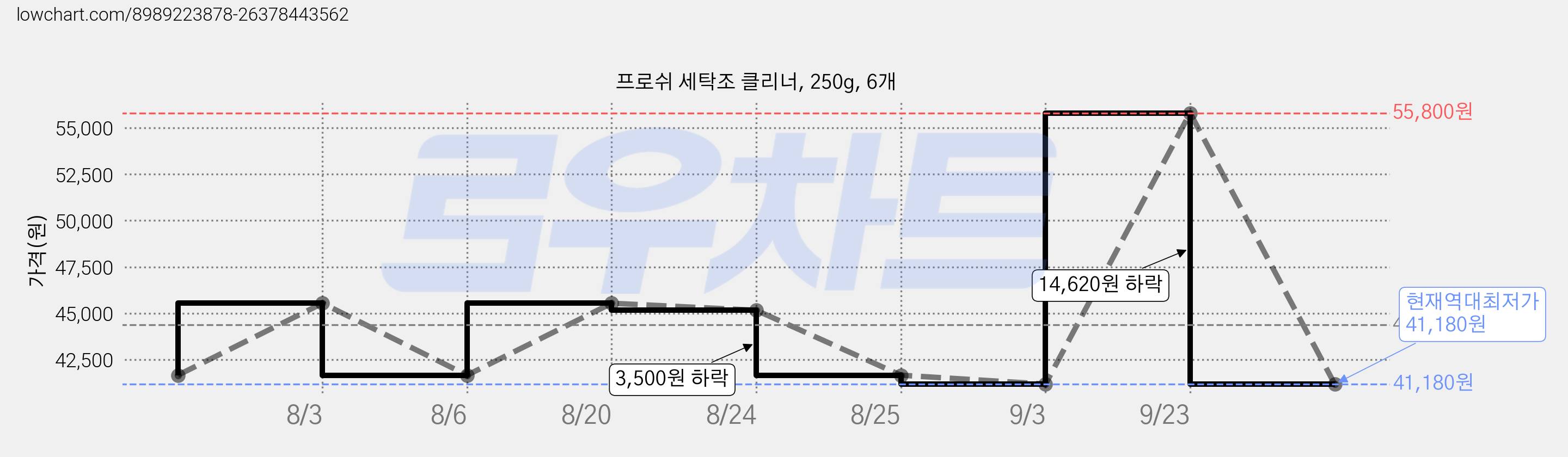 프로쉬 세탁조 클리너, 250g, 6개 가격 변동 차트, 현재가 41,180원, 역대최저가