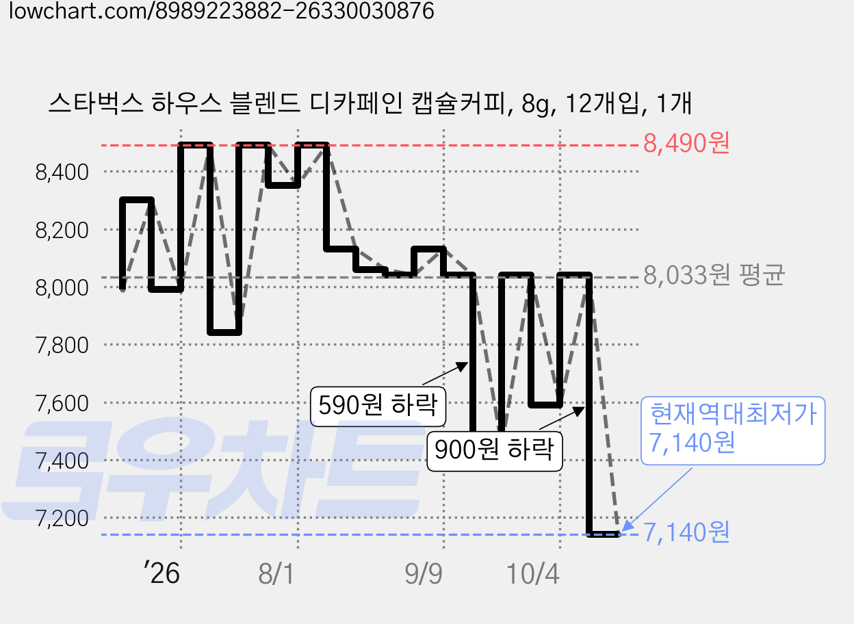 스타벅스 하우스 블렌드 디카페인 캡슐커피, 8g, 12개입, 1개 가격 변동 차트, 현재가 7,140원, 역대최저가