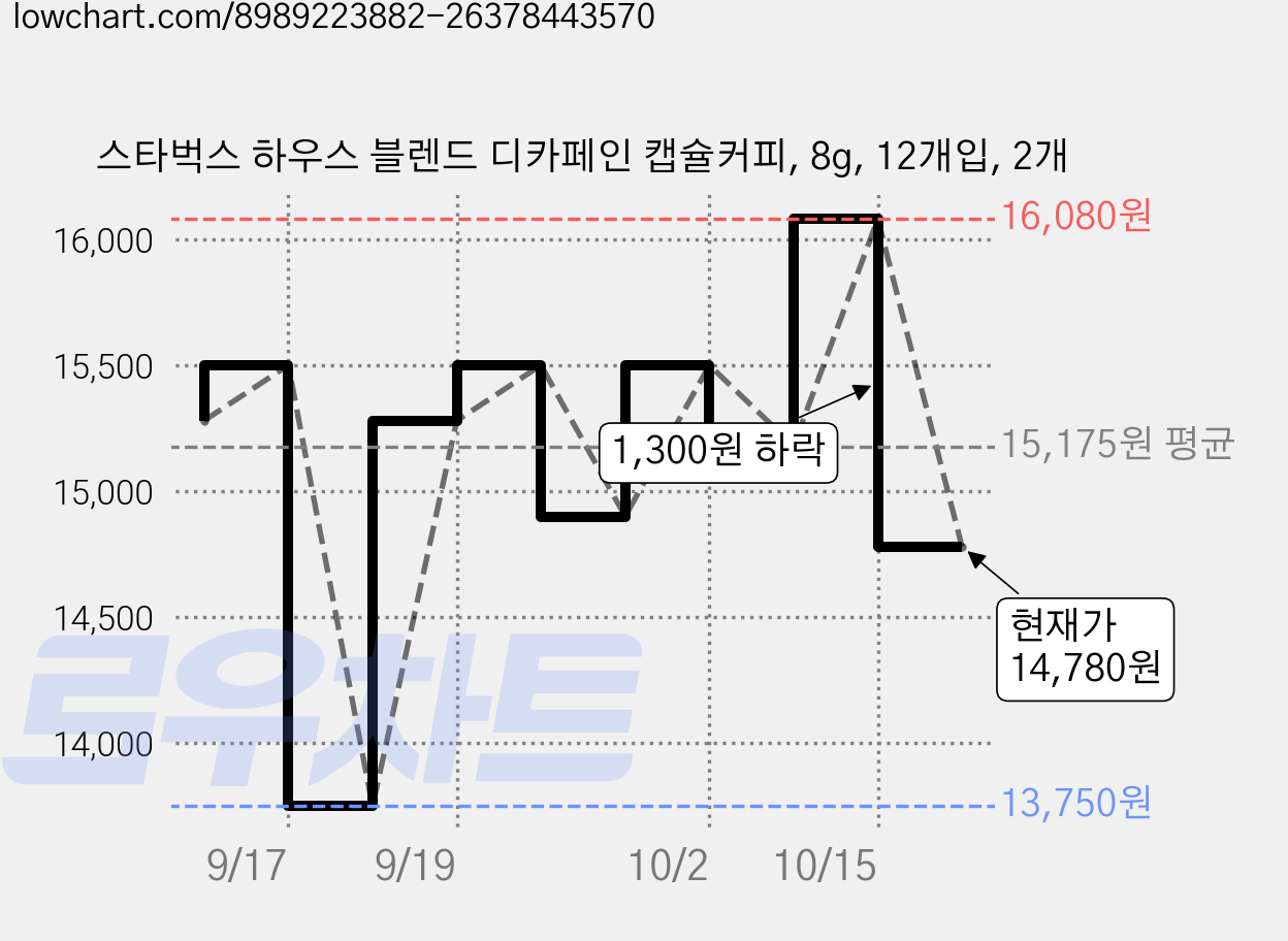 스타벅스 하우스 블렌드 디카페인 캡슐커피, 8g, 12개입, 2개 가격 변동 차트, 현재가 14,780원, 관측 최저가 13,750원