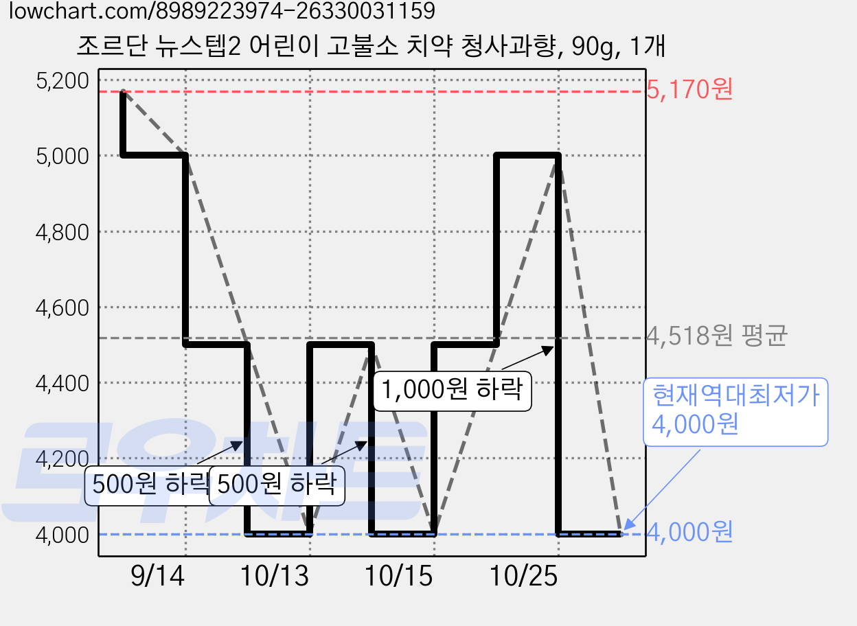조르단 뉴스텝2 어린이 고불소 치약 청사과향, 90g, 1개 가격 변동 차트, 현재가 4,000원, 역대최저가