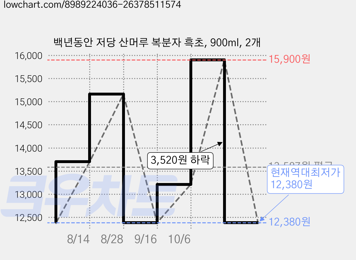 백년동안 저당 산머루 복분자 흑초, 900ml, 2개 가격 변동 차트, 현재가 12,380원, 역대최저가