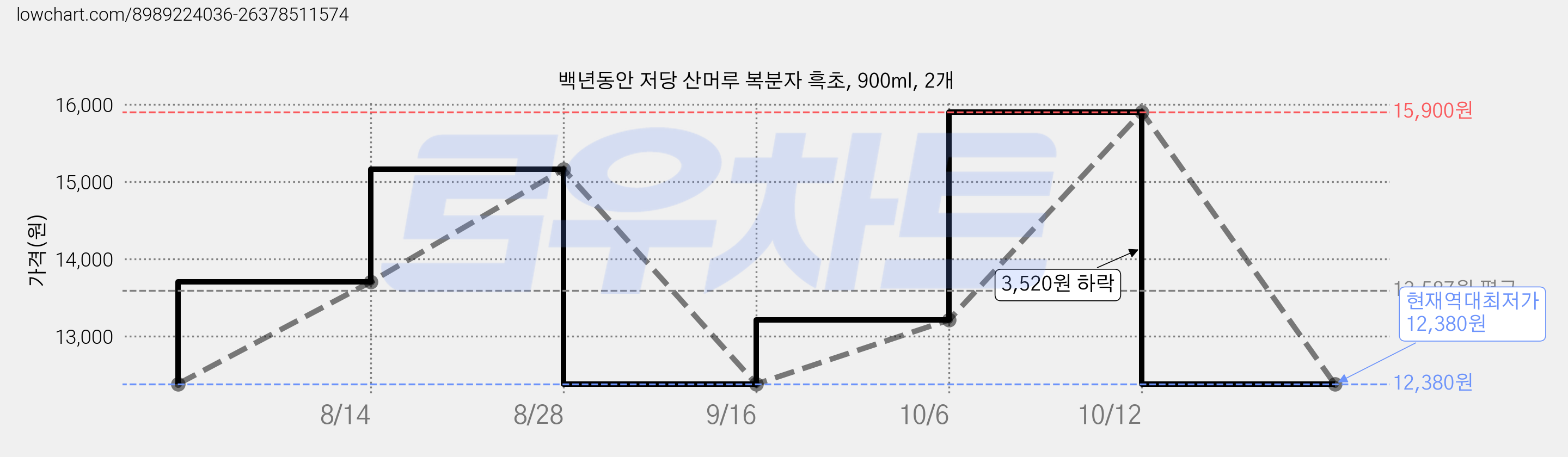 백년동안 저당 산머루 복분자 흑초, 900ml, 2개 가격 변동 차트, 현재가 12,380원, 역대최저가