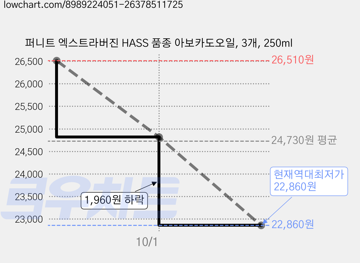 퍼니트 엑스트라버진 HASS 품종 아보카도오일, 3개, 250ml 가격 변동 차트, 현재가 22,860원, 역대최저가