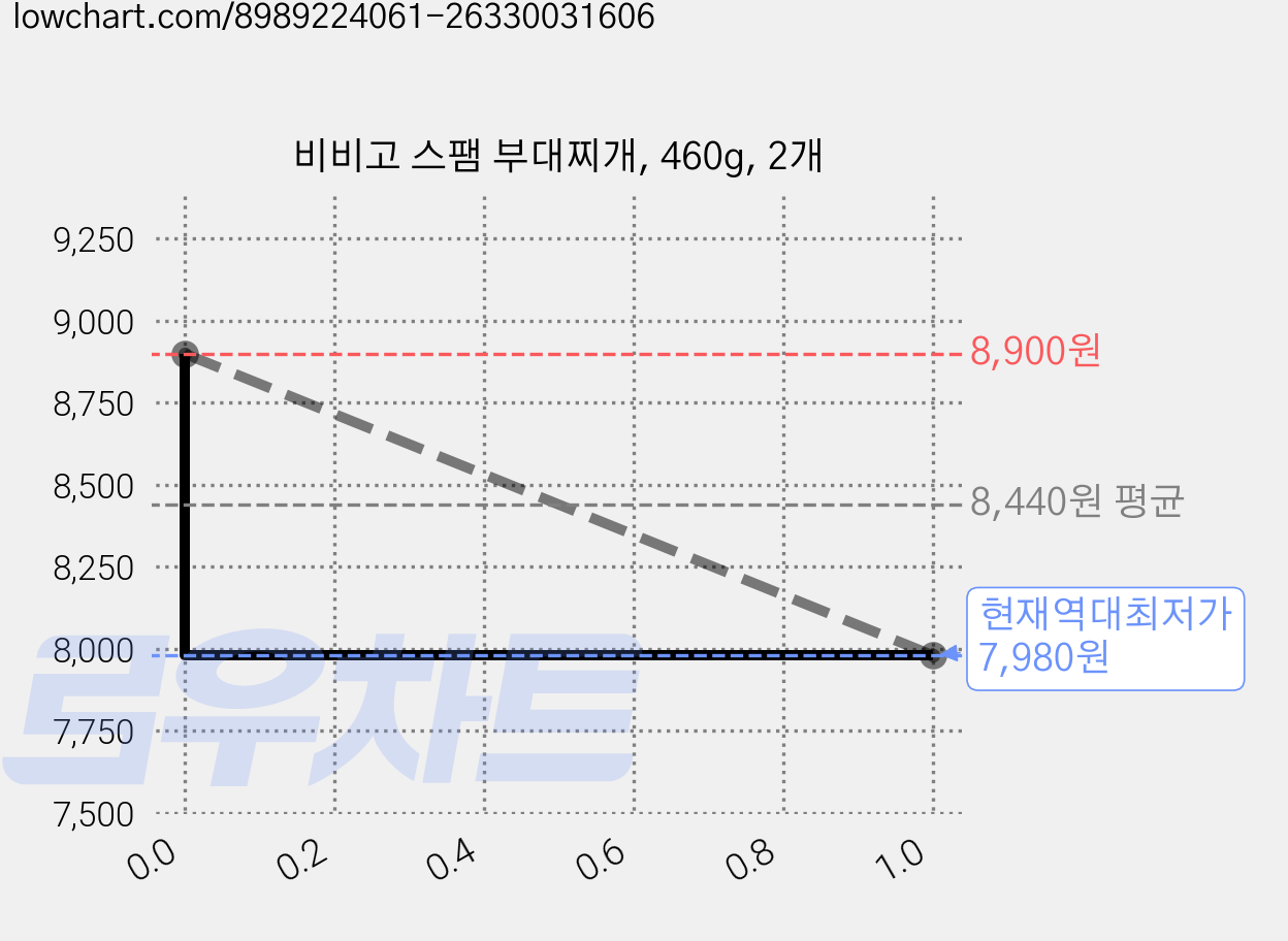 비비고 스팸 부대찌개, 460g, 2개 가격 변동 차트, 현재가 7,980원, 역대최저가