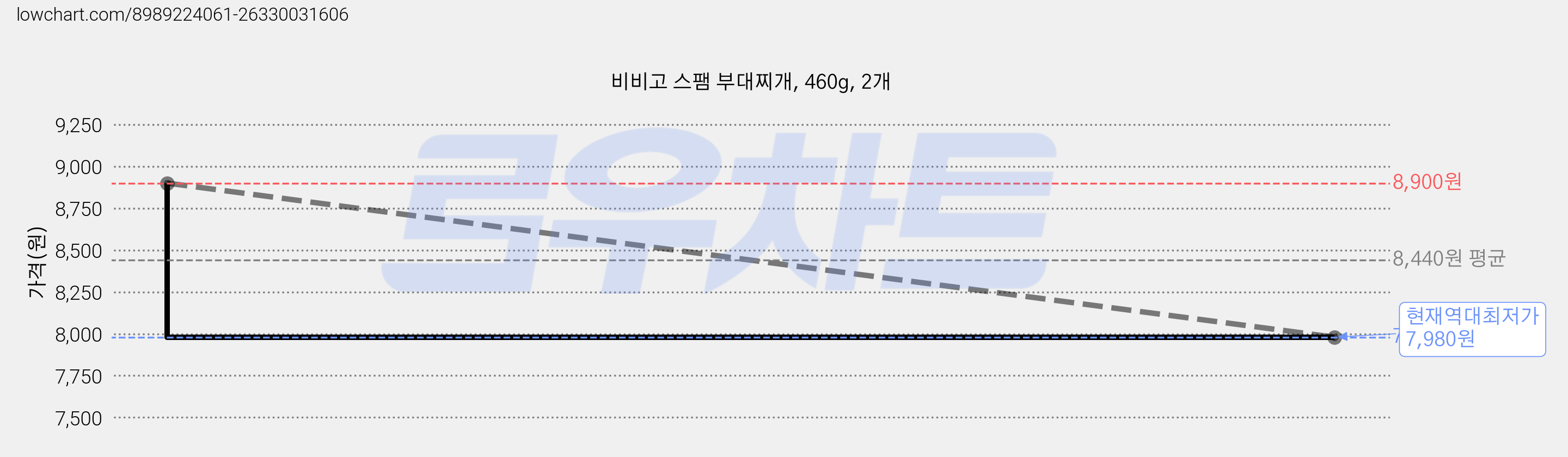 비비고 스팸 부대찌개, 460g, 2개 가격 변동 차트, 현재가 7,980원, 역대최저가