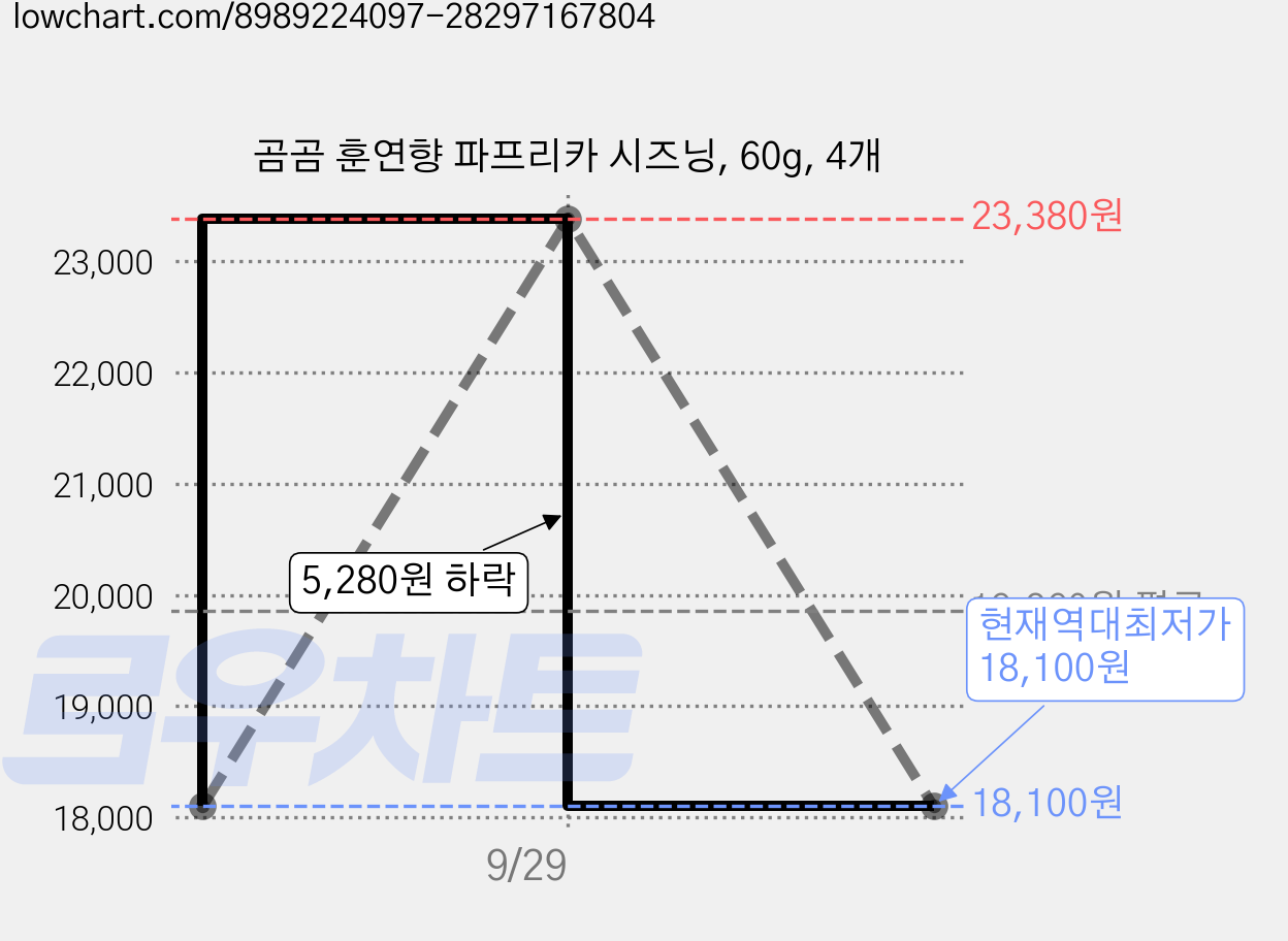 곰곰 훈연향 파프리카 시즈닝, 60g, 4개 가격 변동 차트, 현재가 18,100원, 역대최저가