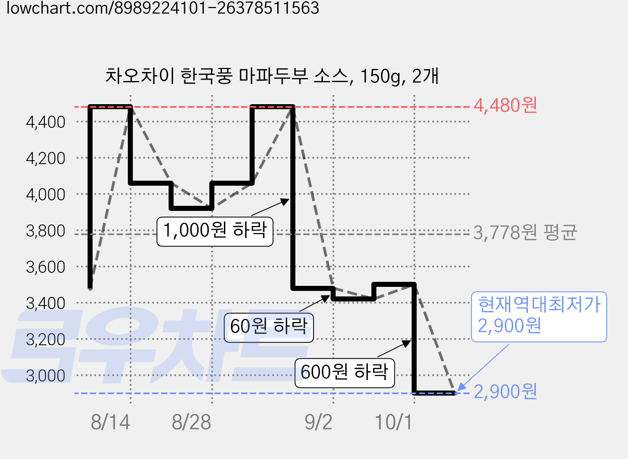 차오차이 한국풍 마파두부 소스, 150g, 2개 가격 변동 차트, 현재가 2,900원, 역대최저가