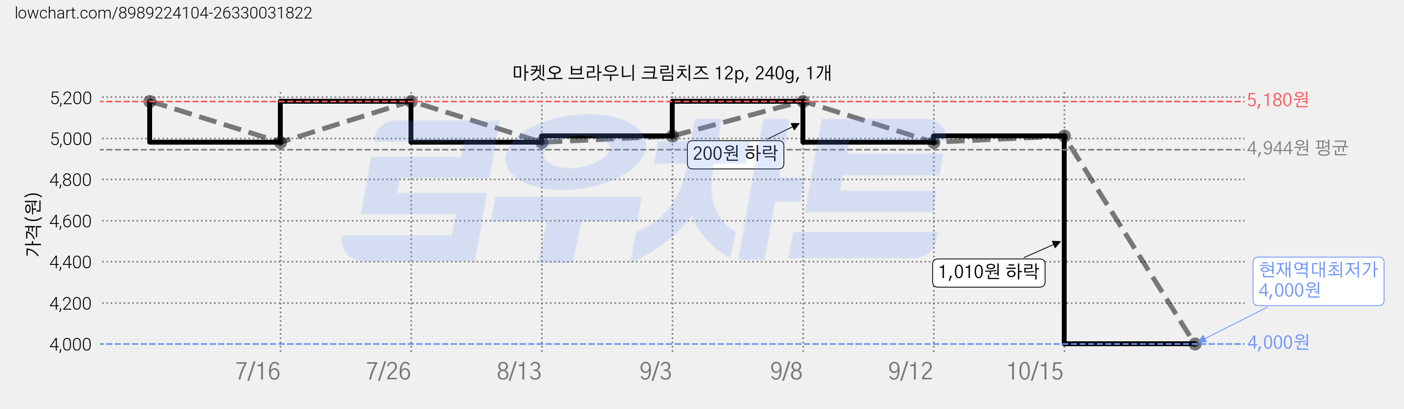 마켓오 브라우니 크림치즈 12p, 240g, 1개 가격 변동 차트, 현재가 4,000원, 역대최저가